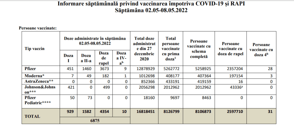 SITUATIA VACCINARII IN ROMANIA